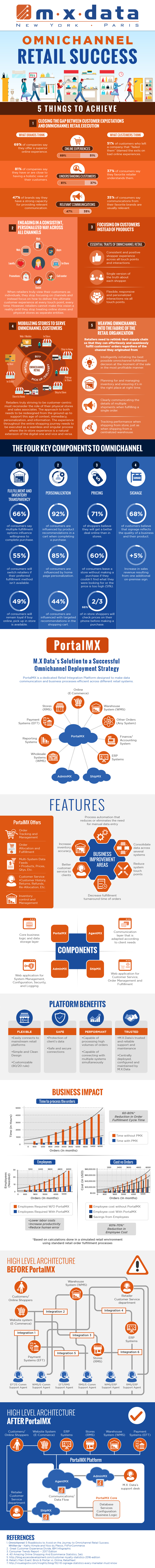 Guide To Omnichannel Retail Success Infographic
